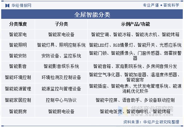 2024年中国全屋智能行业发展趋势基于物联网和统一协议将实现全场景智能联动「图」