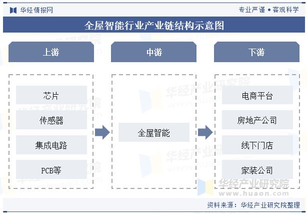 2024年中国全屋智能行业发展趋势基于物联网和统一协议将实现全场景智能联动「图」(图3)
