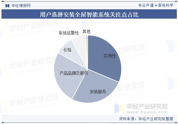 2024年中国全屋智能行业发展趋势基于物联网和统一协议将实现全场景智能联动「图」(图5)