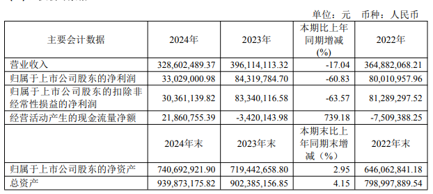 龙软科技2024年净利降60%2019年上市方正证券保荐