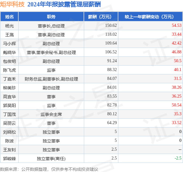 熊猫体育平台：炬华科技(300360)年报：2024年净利润同比增945%高管薪酬总额115818万元同比增242%