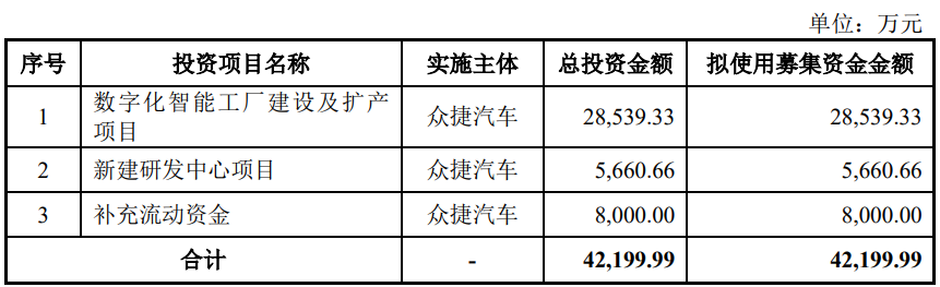 众捷汽车上市募5亿首日涨179%股份权属问题引问询