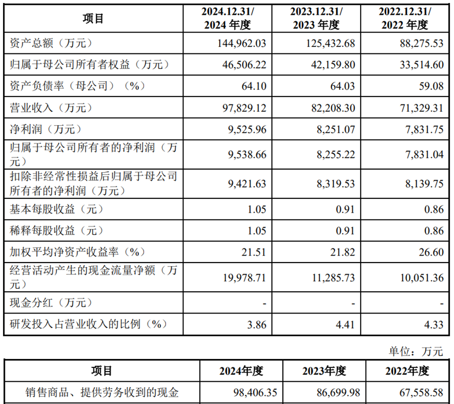 众捷汽车上市募5亿首日涨179%股份权属问题引问询(图2)