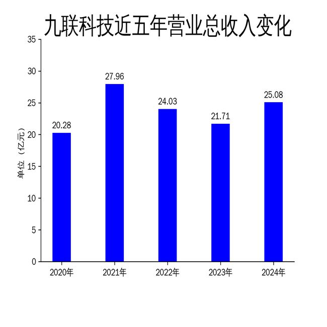 九联科技2024年财报：营收增长155%亏损收窄至142亿元