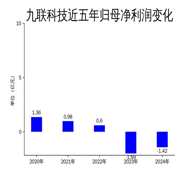 九联科技2024年财报：营收增长155%亏损收窄至142亿元(图2)