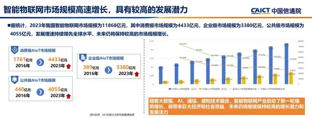 中国智能物联网技术与应用发展趋势2025深圳市智联网产业高质量发展大会(图3)
