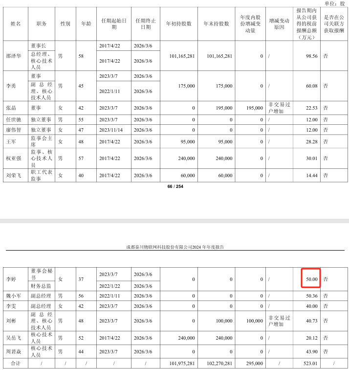 秦川物联2024年亏损扩大至6524万：董秘李婷薪酬50万降薪1万