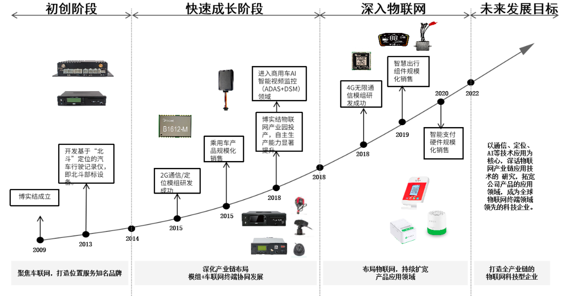 博实结：从“车联网拓荒者”到“AI+睡眠革命”一家硬科技企业正在生态突围丨业绩有得秀