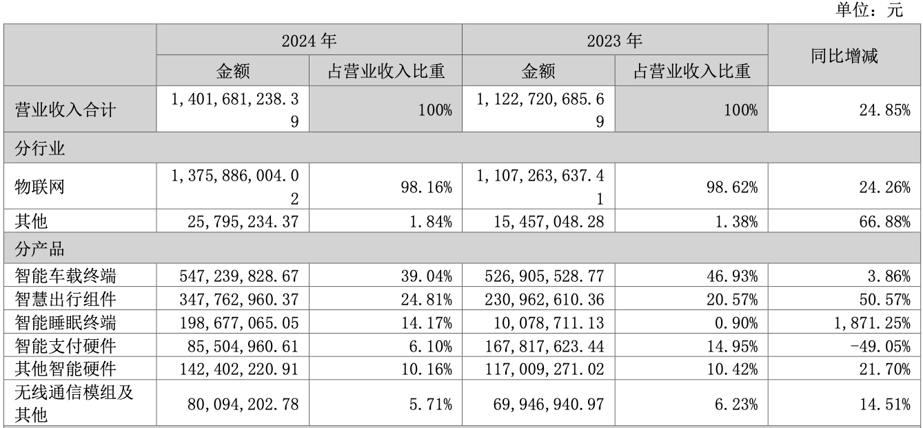 博实结：从“车联网拓荒者”到“AI+睡眠革命”一家硬科技企业正在生态突围丨业绩有得秀(图3)