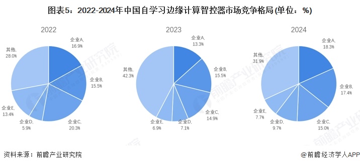 2025年自学习边缘计算智控器发展现状分析多因素驱动市场规模持续增长(图5)