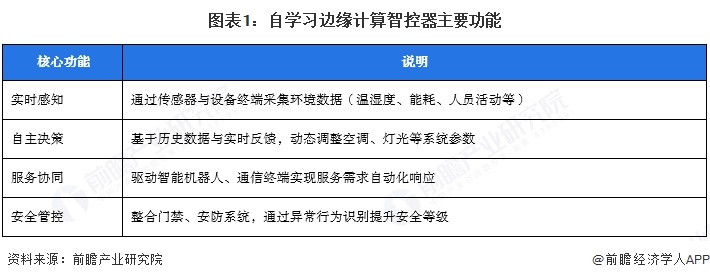 2025年自学习边缘计算智控器发展现状分析多因素驱动市场规模持续增长