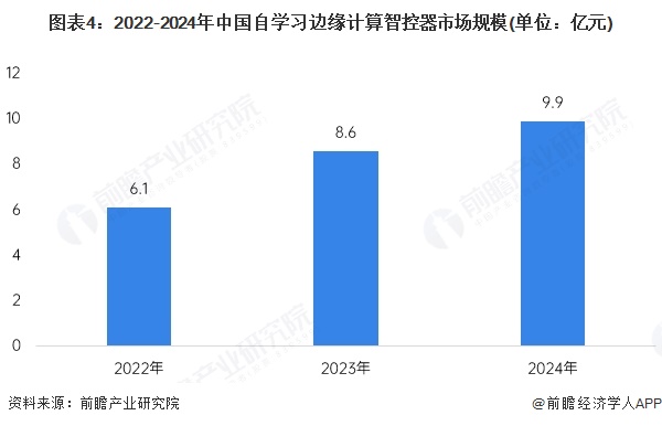 2025年自学习边缘计算智控器发展现状分析多因素驱动市场规模持续增长(图4)
