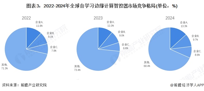 2025年自学习边缘计算智控器发展现状分析多因素驱动市场规模持续增长(图3)