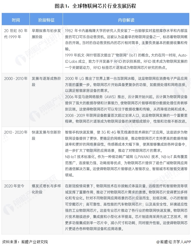 熊猫体育：2025年全球物联网芯片发展现状分析：全球物联网芯片行业市场规模将近5000亿美元