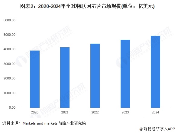 熊猫体育：2025年全球物联网芯片发展现状分析：全球物联网芯片行业市场规模将近5000亿美元(图2)