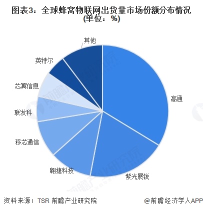 熊猫体育：2025年全球物联网芯片发展现状分析：全球物联网芯片行业市场规模将近5000亿美元(图3)