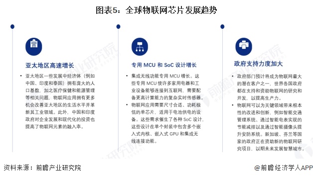 熊猫体育：2025年全球物联网芯片发展现状分析：全球物联网芯片行业市场规模将近5000亿美元(图5)