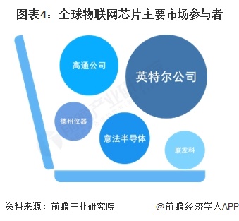 熊猫体育：2025年全球物联网芯片发展现状分析：全球物联网芯片行业市场规模将近5000亿美元(图4)