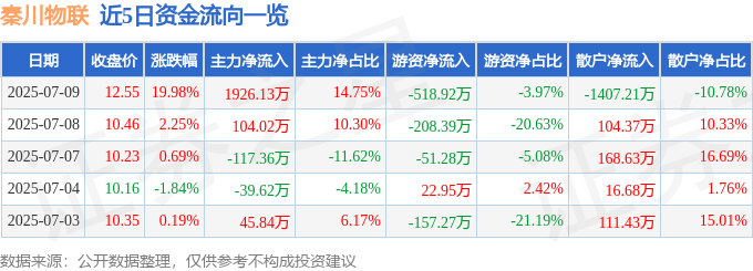 熊猫体育网站：7月9日秦川物联（688528）涨停分析：智能传感器高增、国际化布局、政策驱动