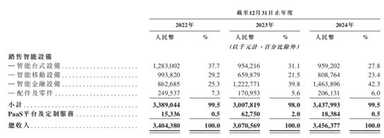新股前瞻安卓端BIoT龙头赴港IPO商米科技能否撑起10亿美元估值？(图2)