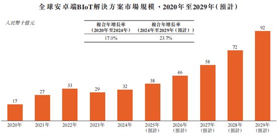 新股前瞻安卓端BIoT龙头赴港IPO商米科技能否撑起10亿美元估值？(图4)