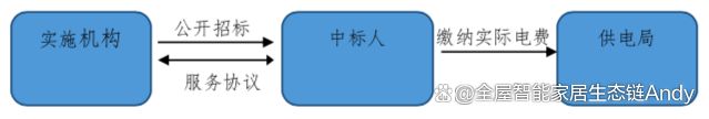 熊猫体育网站：案例分享：辽宁省某市智慧路灯升级改造能源托管服务项目(图6)