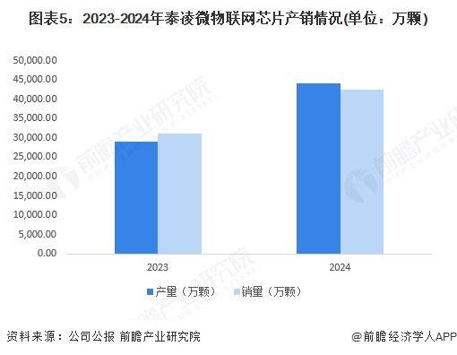 2025年中国物联网芯片代表性企业分析泰凌微：无线物联网芯片引领者(图5)