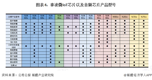 2025年中国物联网芯片代表性企业分析泰凌微：无线物联网芯片引领者(图4)