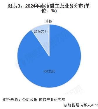 2025年中国物联网芯片代表性企业分析泰凌微：无线物联网芯片引领者(图3)