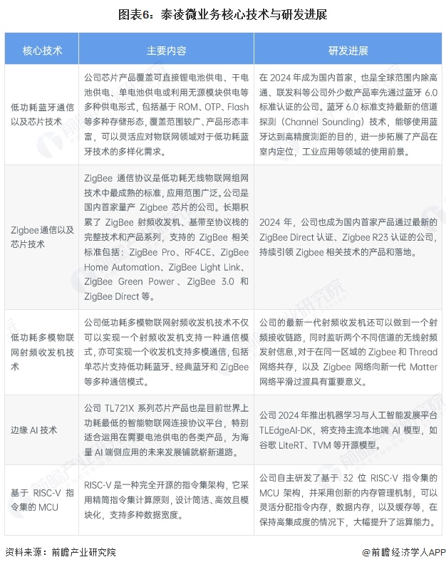 2025年中国物联网芯片代表性企业分析泰凌微：无线物联网芯片引领者(图6)