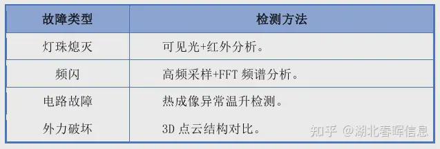 熊猫体育：无人机路灯巡检系统解决方案物联网智慧路灯系统实施方案(图3)