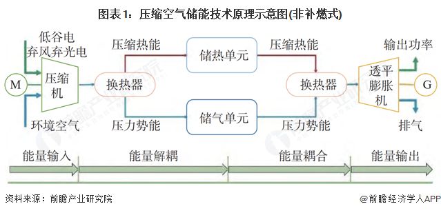 预见2025：《2025年中国压缩空气储能行业全景图谱》（附市场现状和发展趋势等）