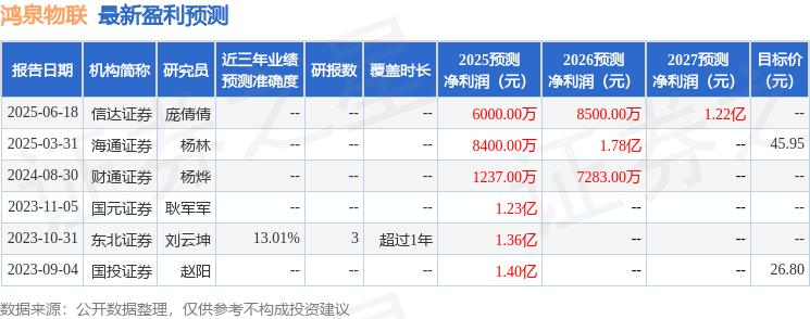 熊猫体育平台：鸿泉物联：7月31日接受机构调研华创证券、瀚墨天成基金等多家机构参与(图1)
