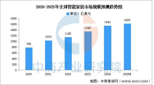 2025年中国智能家居产业链图谱及投资布局分析(图13)