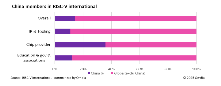 开放架构与多元支持为RISC-V的发展提供持续动力