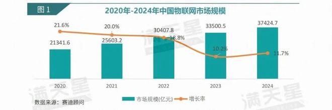 数说IT｜赛迪顾问：物联网加速渗透推动传感器智能化进程MEMS技术前景广阔（2025年第16期（总第55期））