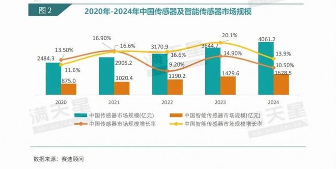 数说IT｜赛迪顾问：物联网加速渗透推动传感器智能化进程MEMS技术前景广阔（2025年第16期（总第55期））(图2)