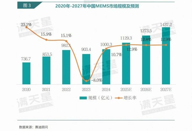 数说IT｜赛迪顾问：物联网加速渗透推动传感器智能化进程MEMS技术前景广阔（2025年第16期（总第55期））(图3)