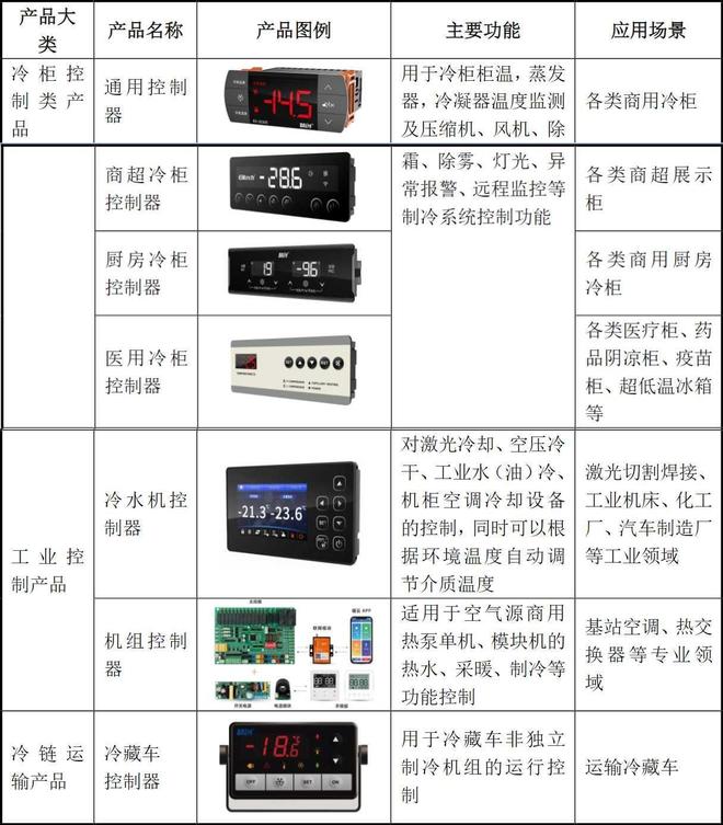 精创电气IPO过会：深耕冷链物流受益于医药冷链、生鲜电商市场增长