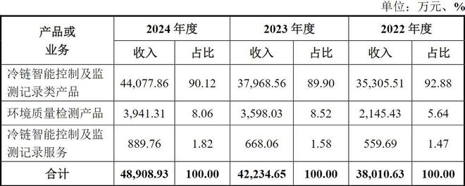 精创电气IPO过会：深耕冷链物流受益于医药冷链、生鲜电商市场增长(图4)