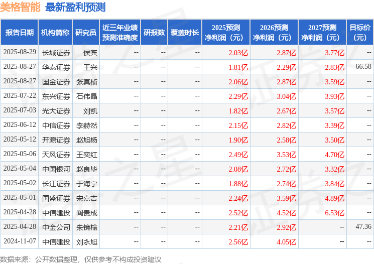 熊猫体育：中国银河：给予美格智能买入评级
