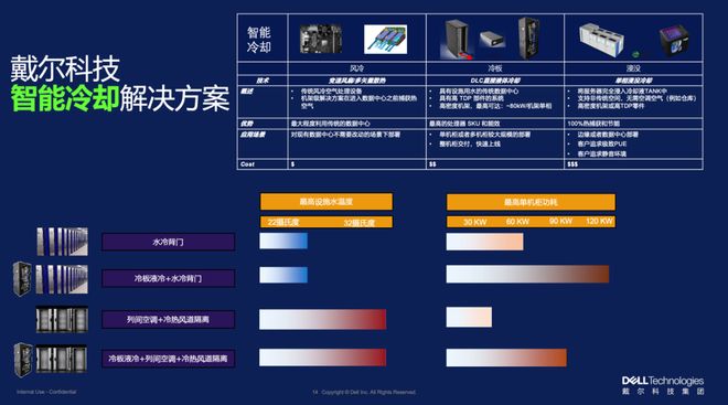 狂飙的算力炽热的难题：戴尔如何冷静破局(图7)