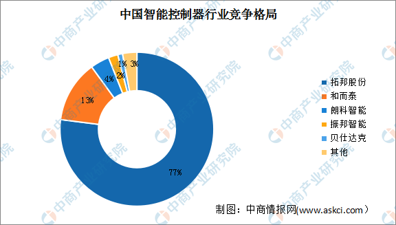 熊猫体育：2024年中国智能控制器市场规模及市场竞争格局预测分析（图）(图2)