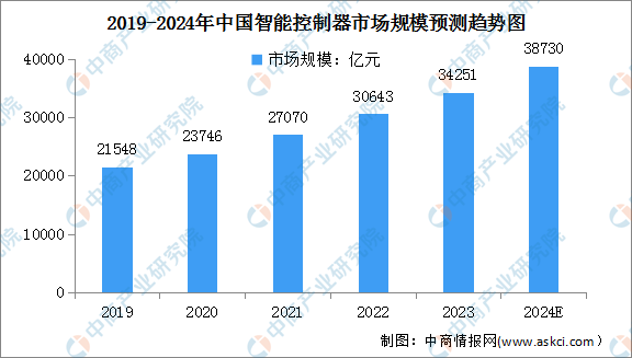 熊猫体育平台：2024年中国智能控制器市场规模预测及行业竞争格局分析（图）