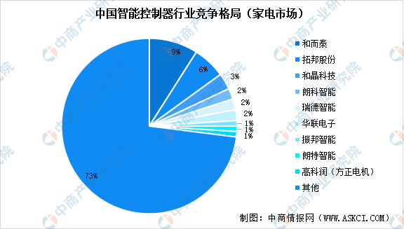 熊猫体育平台：2024年中国智能控制器市场规模预测及行业竞争格局分析（图）(图3)