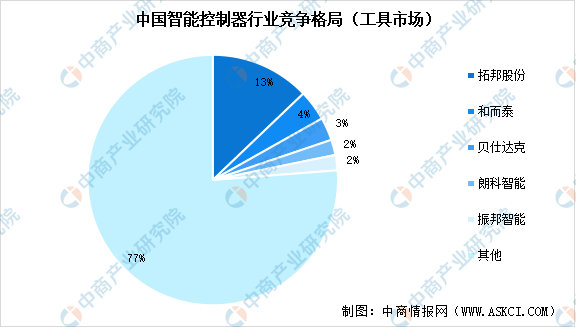 熊猫体育平台：2024年中国智能控制器市场规模预测及行业竞争格局分析（图）(图2)