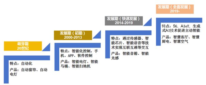 熊猫体育平台：全球智能家居市场强劲增长中国专利创新优势凸显(图2)
