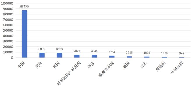 熊猫体育平台：全球智能家居市场强劲增长中国专利创新优势凸显(图6)