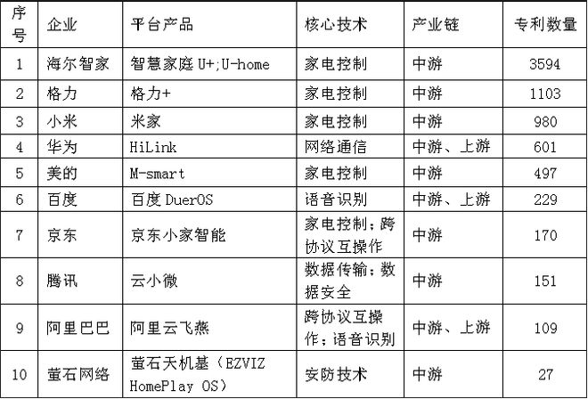 熊猫体育平台：全球智能家居市场强劲增长中国专利创新优势凸显(图8)