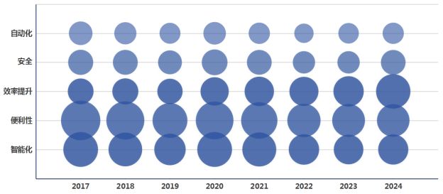 熊猫体育平台：全球智能家居市场强劲增长中国专利创新优势凸显(图9)